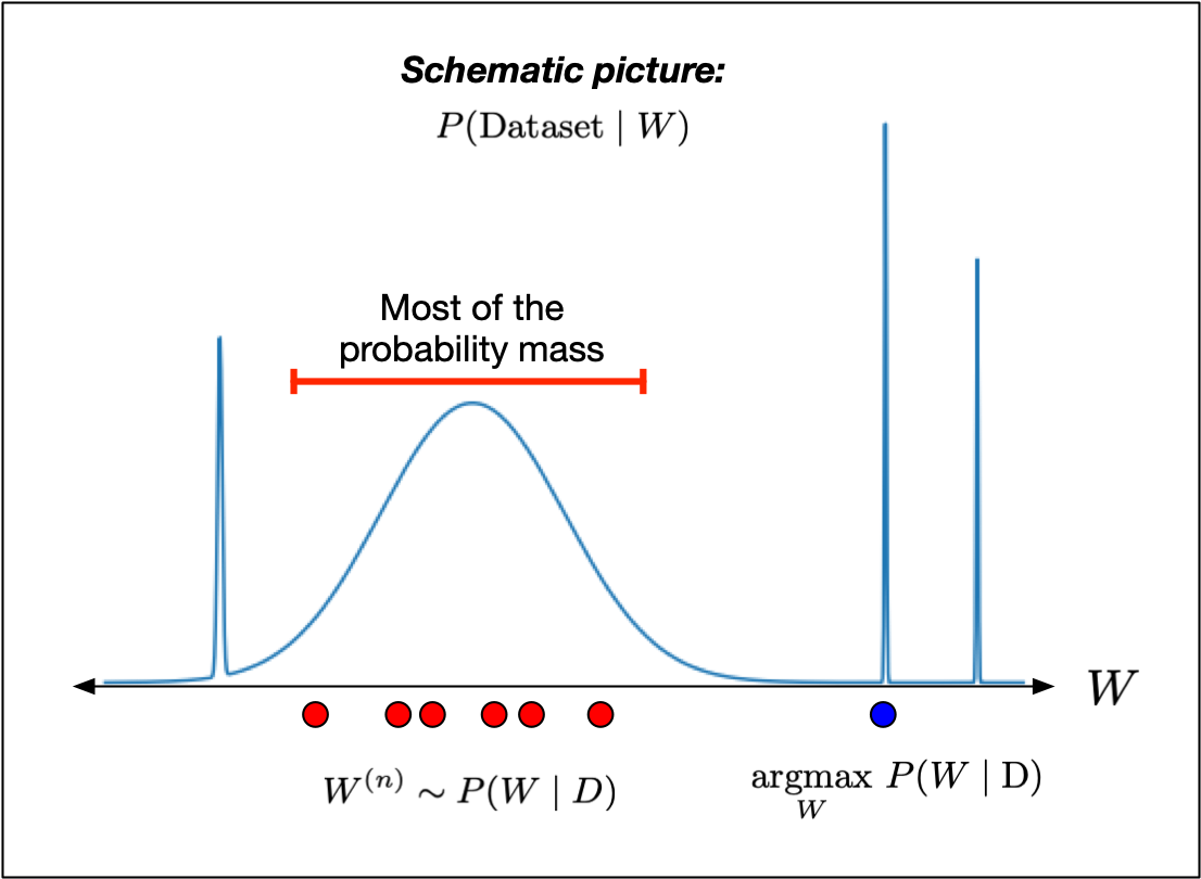 A schematic picture of a likelihood function is plotted, showing one wide roughly-Gaussian shaped curve and three very narrow curves. The narrow curves are taller, but the wide one contains much more likelihood mass.
